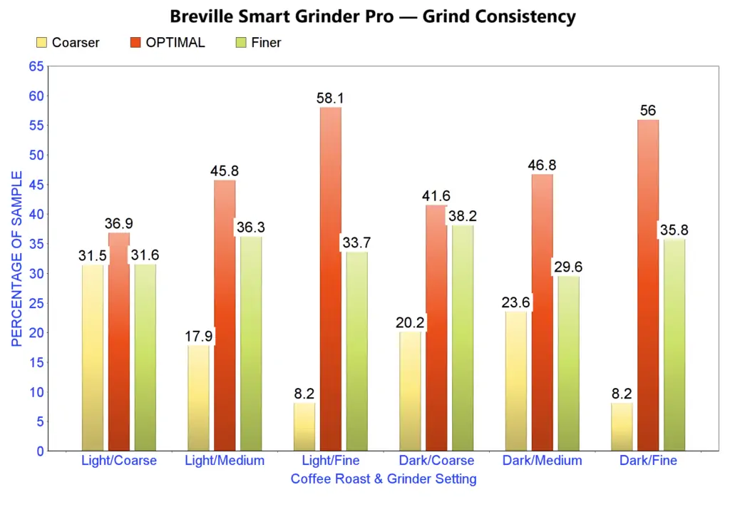 Breville BCG820BSSXL 18 oz Smart Grinder Pro Coffee Grinder w 60 Grind  Settings